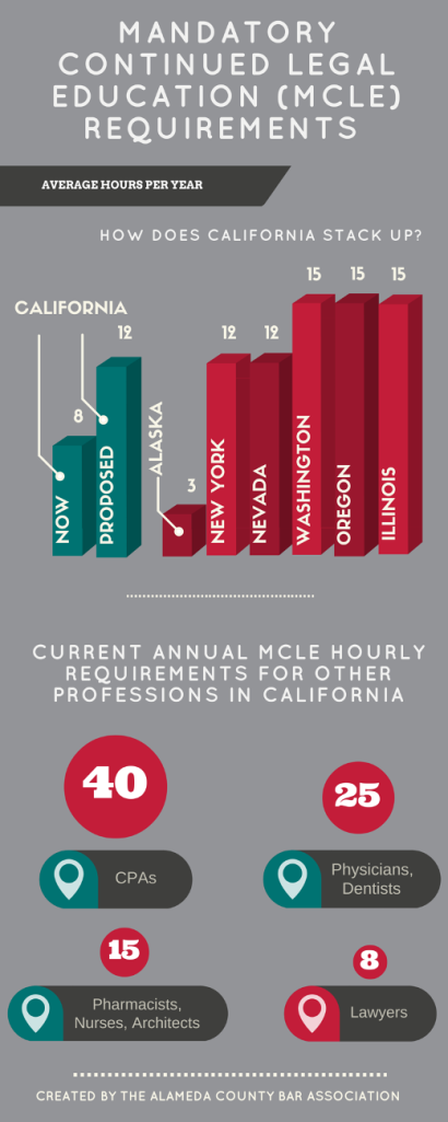 MCLE requirements by state and profession