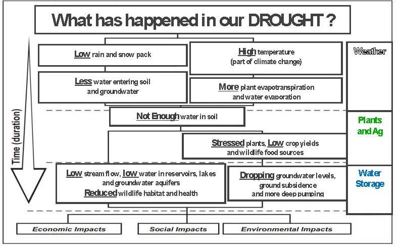 Drought Chart